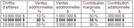 Avec une bonne formation et encadrement des vendeurs.